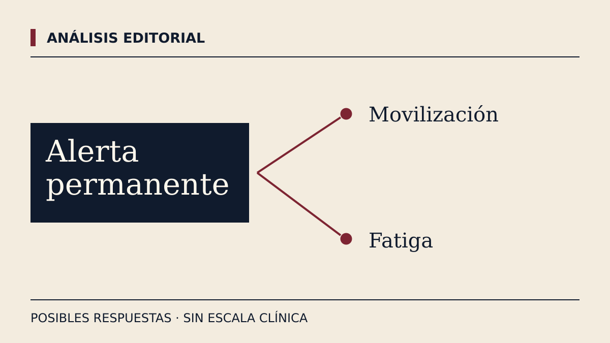 La alerta permanente puede relacionarse con movilización o fatiga. Esquema conceptual del artículo, sin escala clínica.