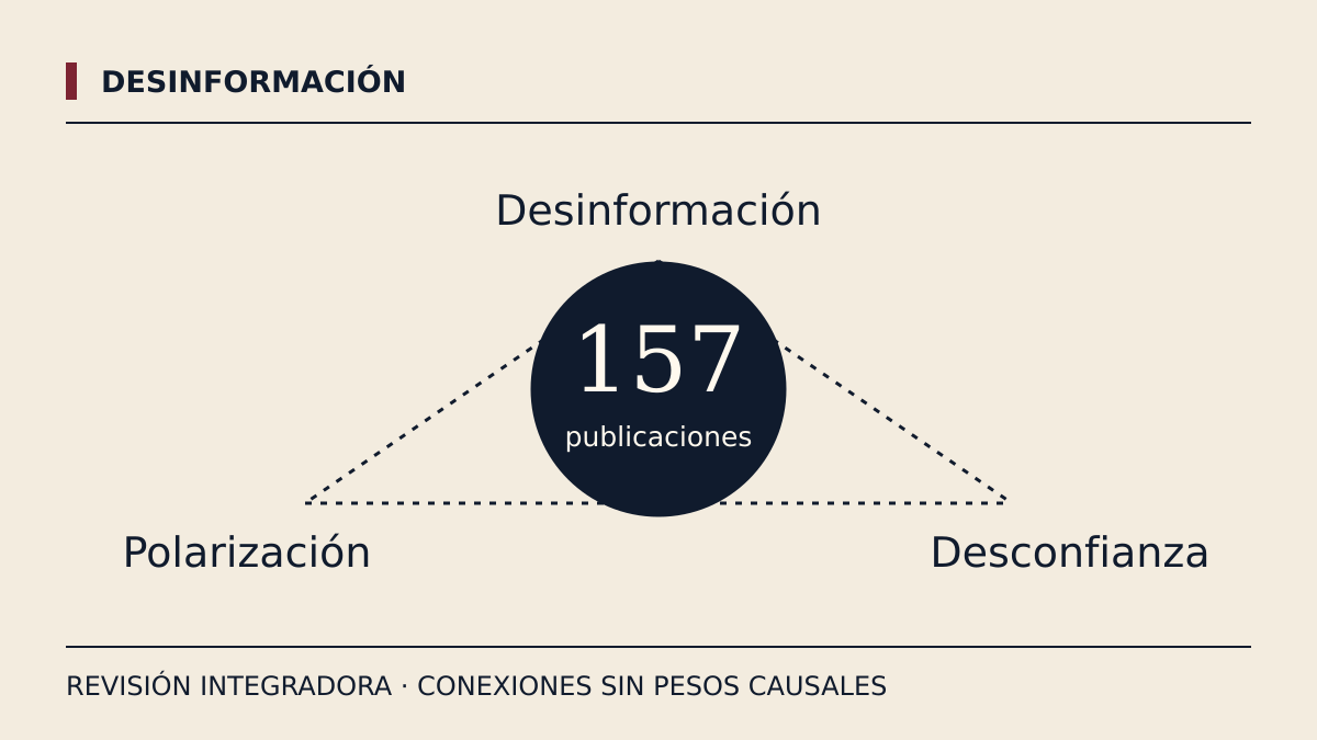 Revisión de 157 publicaciones: relaciones entre desinformación, polarización y desconfianza. Las conexiones son conceptuales, sin magnitud causal estimada.