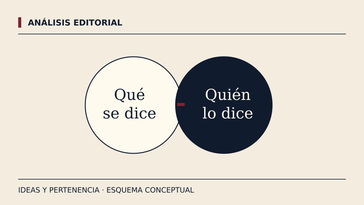 Esquema de dos preguntas: qué se dice y quién lo dice. Ideas y pertenencia en el análisis de la discrepancia.