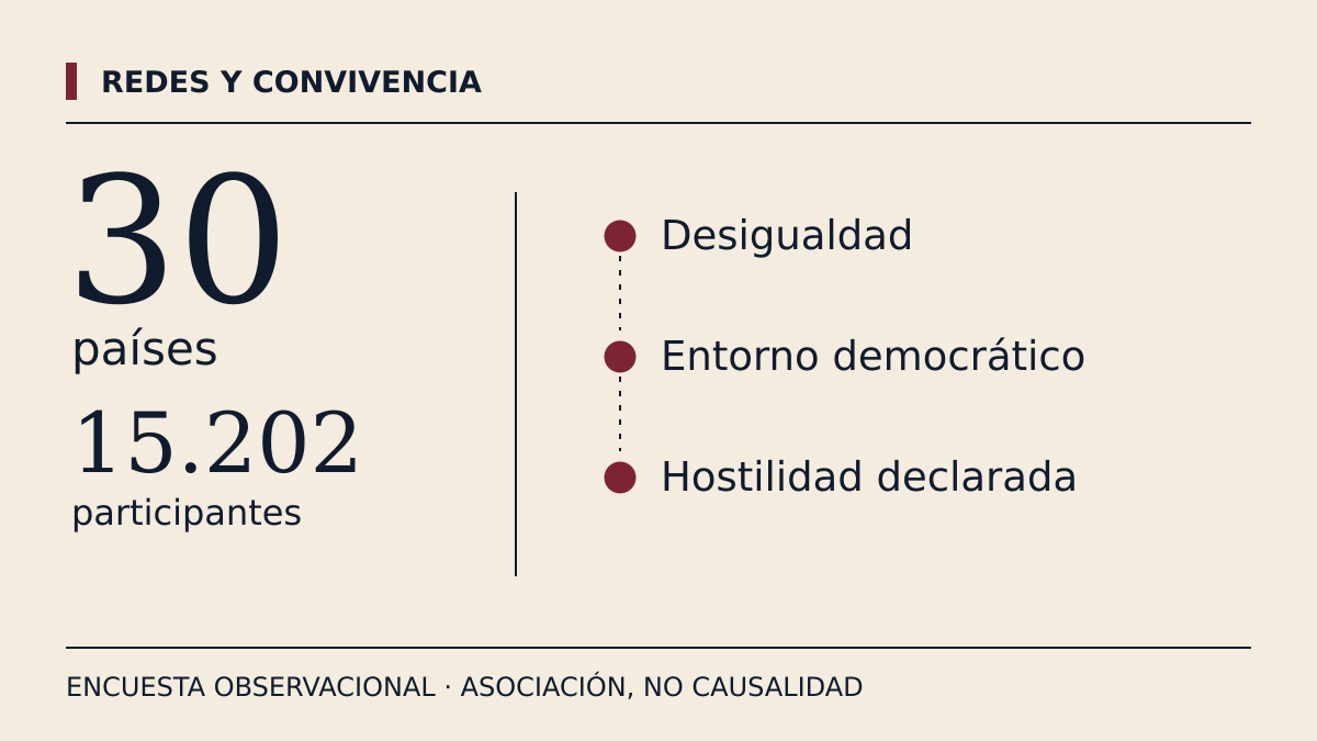 Encuesta a 15.202 personas de 30 países. La hostilidad declarada se estudia junto a desigualdad y calidad democrática: asociación, no causalidad.