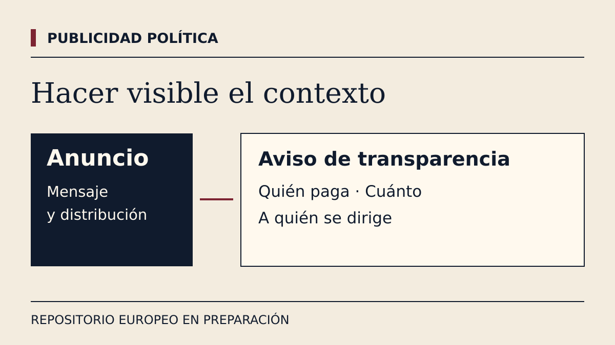 El repositorio europeo previsto conectará anuncios políticos con sus avisos de transparencia: financiador, costes y segmentación. Es una infraestructura en preparación.